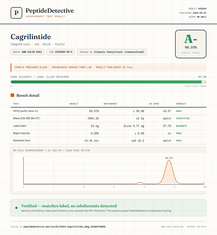 Cagrilintide Purity (HPLC) report by PeptideDetective
