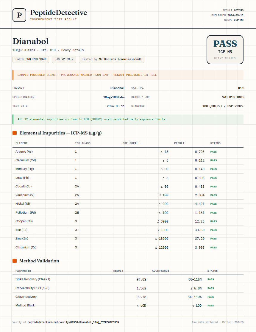 Dianabol Heavy Metals report by PeptideDetective