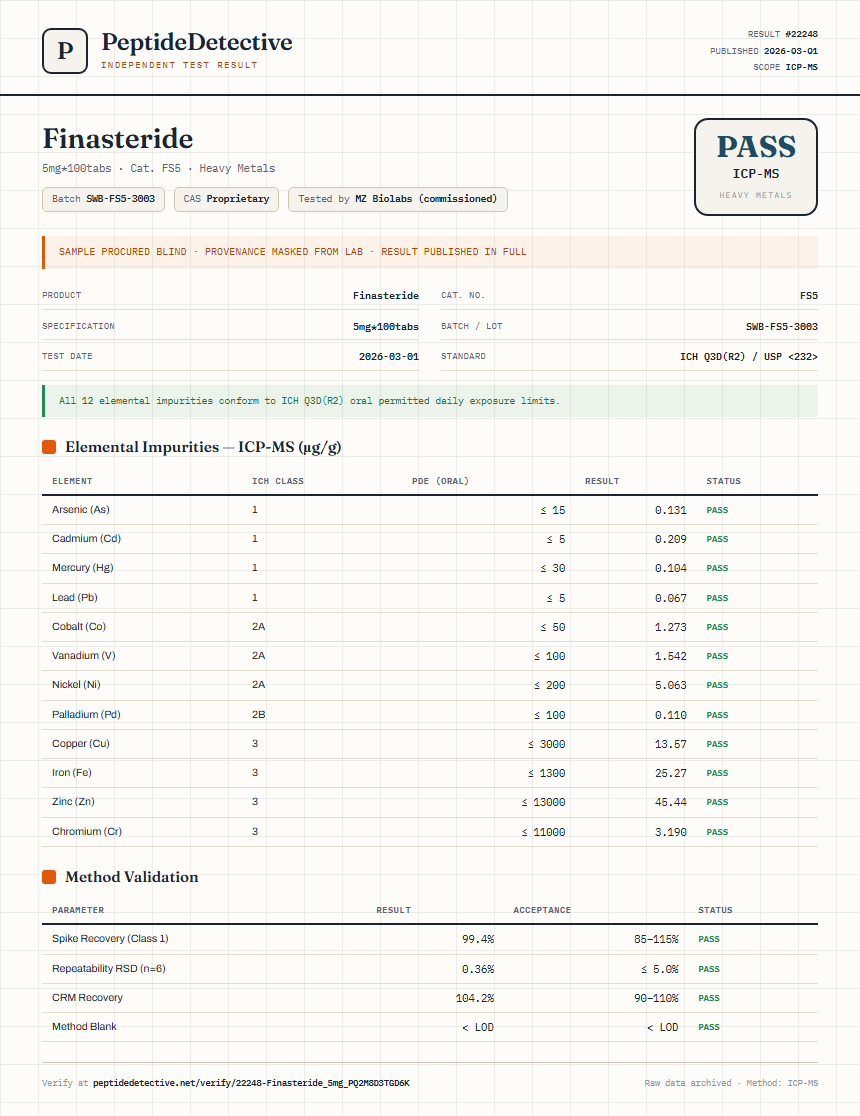 Finasteride Heavy Metals report by PeptideDetective